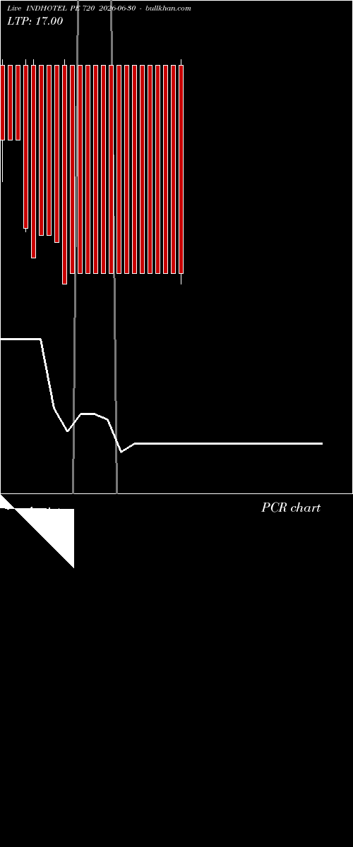  option chart INDHOTEL PE 720 2026-06-30 