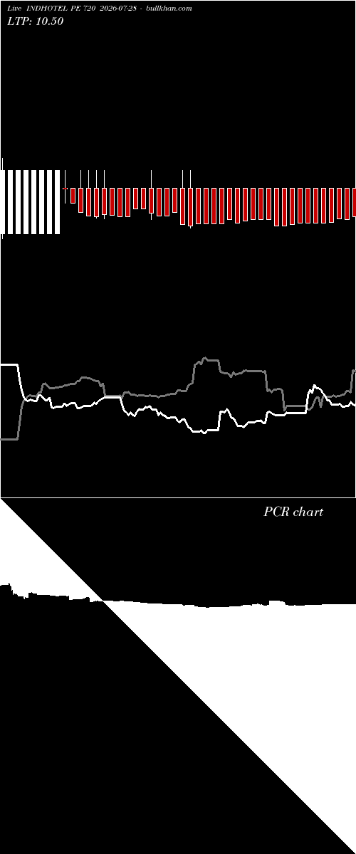  option chart INDHOTEL PE 720 2026-07-28 