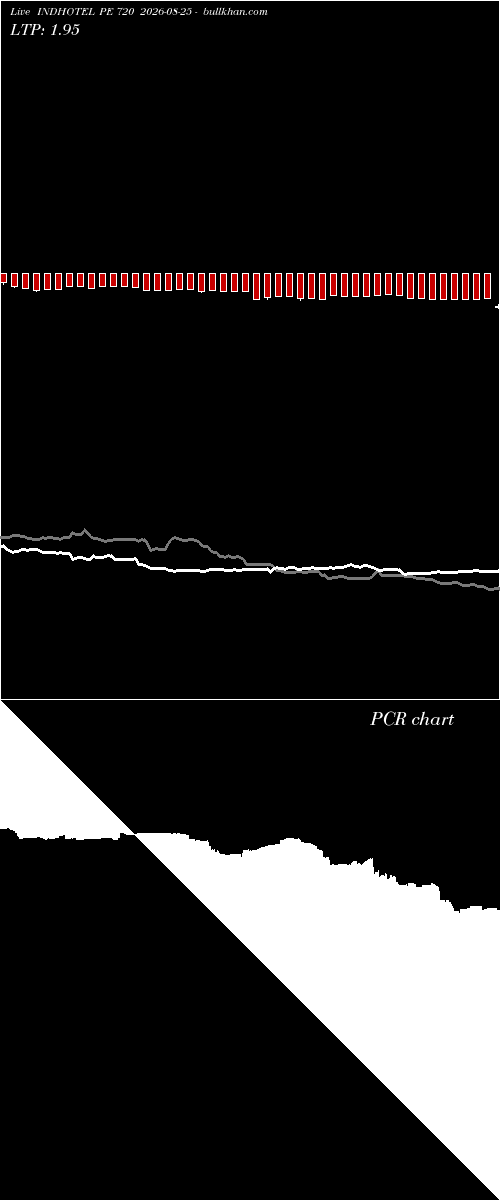  option chart INDHOTEL PE 720 2026-08-25 