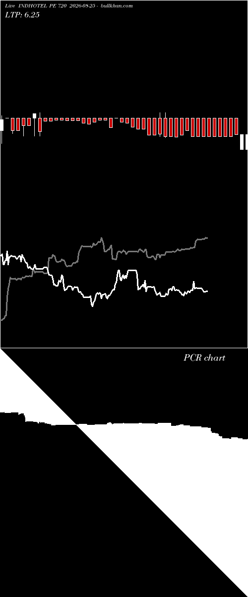  option chart INDHOTEL PE 720 2026-08-25 