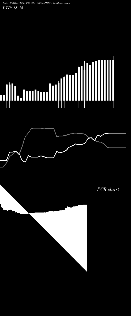  option chart INDHOTEL PE 720 2026-09-29 