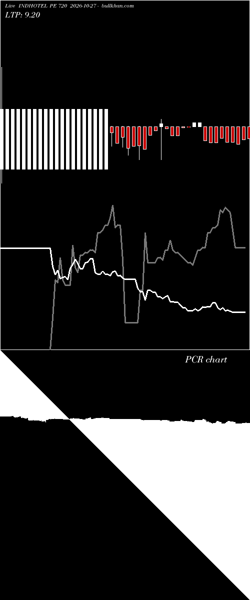  option chart INDHOTEL PE 720 2026-10-27 