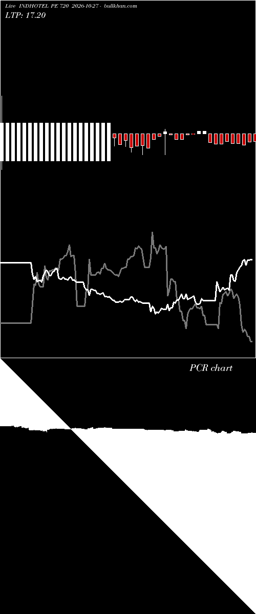  option chart INDHOTEL PE 720 2026-10-27 