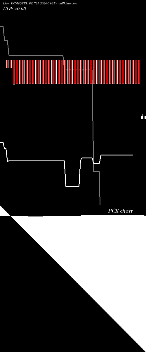  option chart INDHOTEL PE 725 2026-01-27 