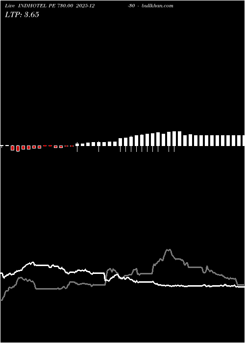  option chart INDHOTEL PE 730.00 2025-12-30 