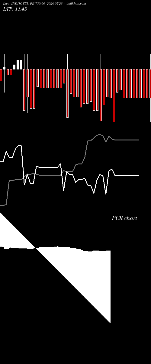  option chart INDHOTEL PE 730.00 2026-07-28 