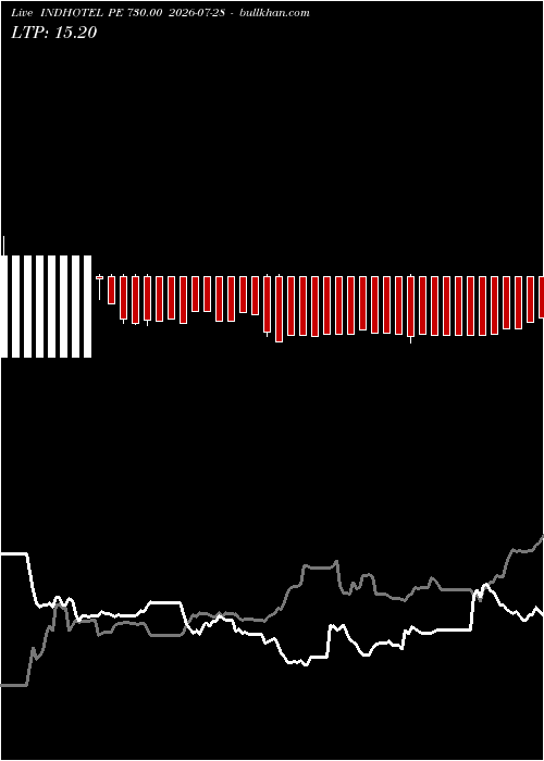  option chart INDHOTEL PE 730.00 2026-07-28 