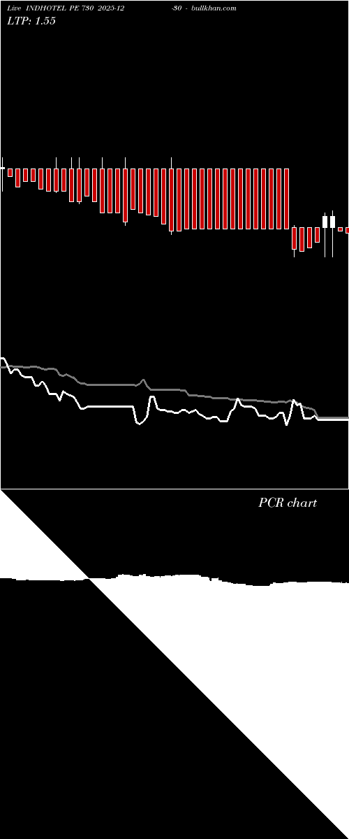  option chart INDHOTEL PE 730 2025-12-30 