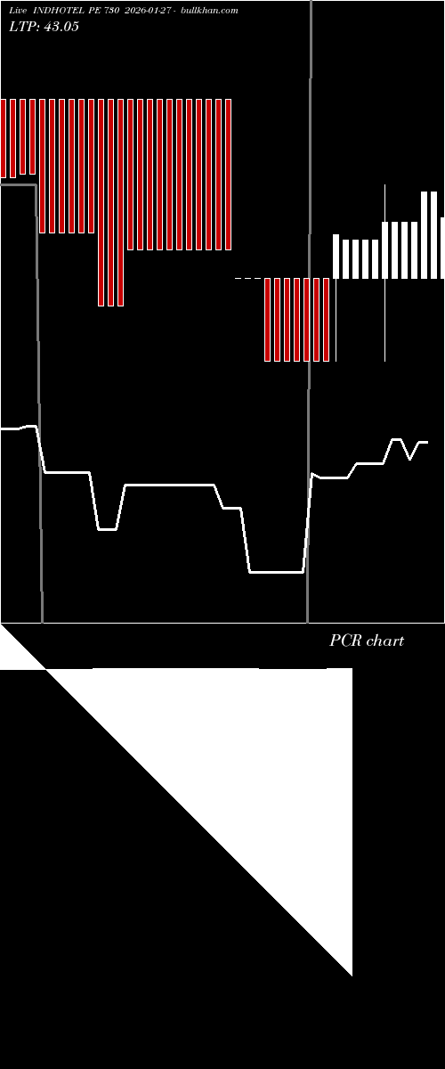  option chart INDHOTEL PE 730 2026-01-27 