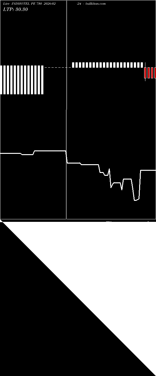  option chart INDHOTEL PE 730 2026-02-24 