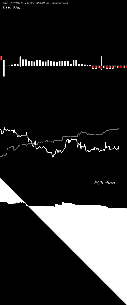  option chart INDHOTEL PE 730 2026-08-25 