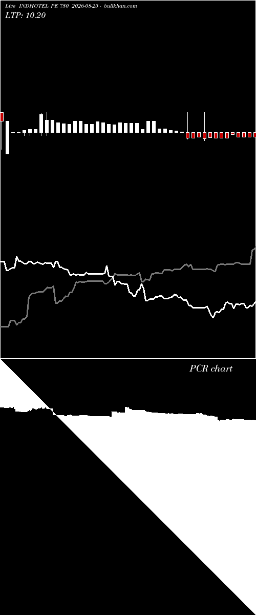  option chart INDHOTEL PE 730 2026-08-25 