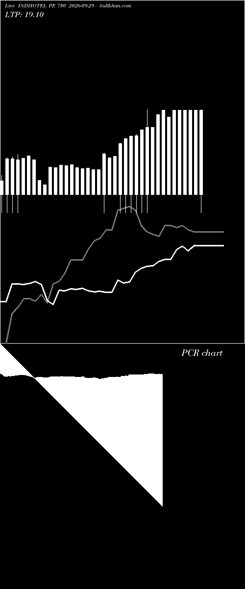  option chart INDHOTEL PE 730 2026-09-29 