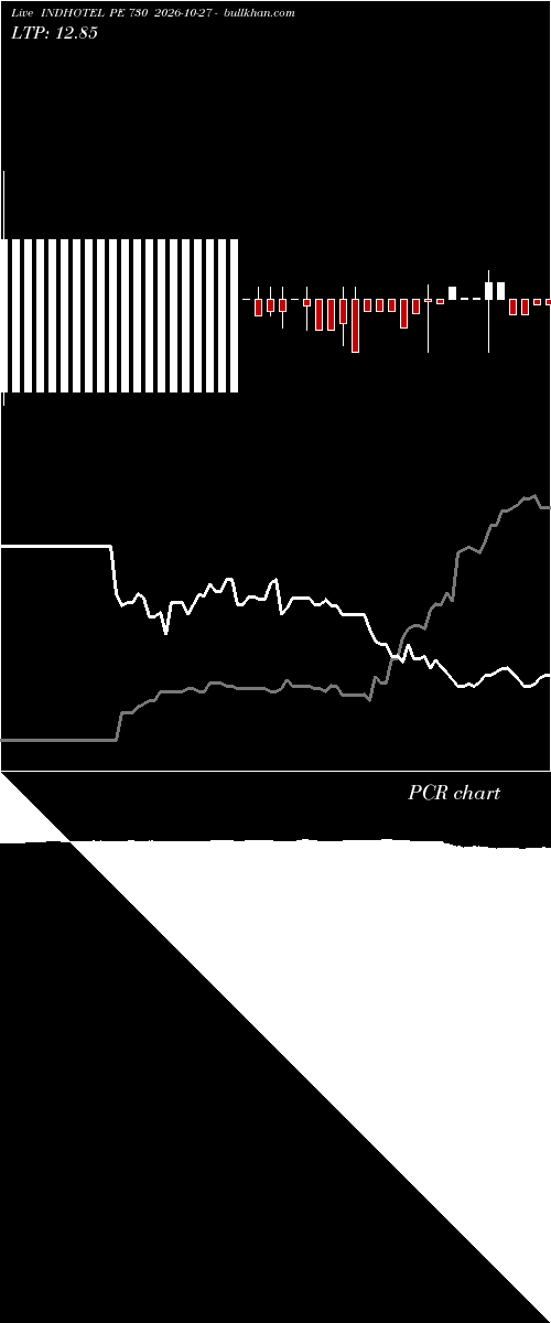  option chart INDHOTEL PE 730 2026-10-27 