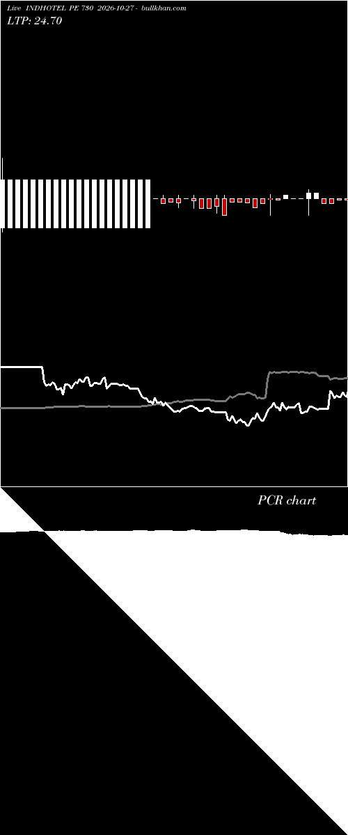  option chart INDHOTEL PE 730 2026-10-27 