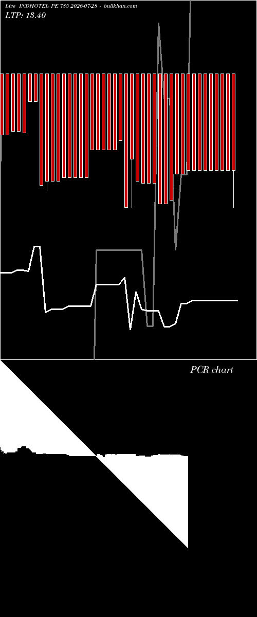  option chart INDHOTEL PE 735 2026-07-28 