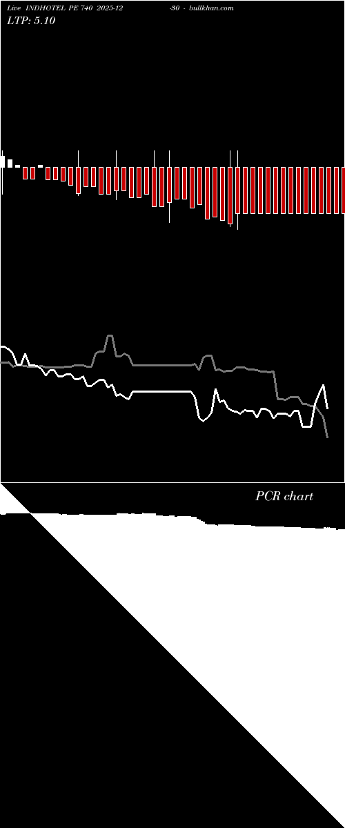 option chart INDHOTEL PE 740 2025-12-30 
