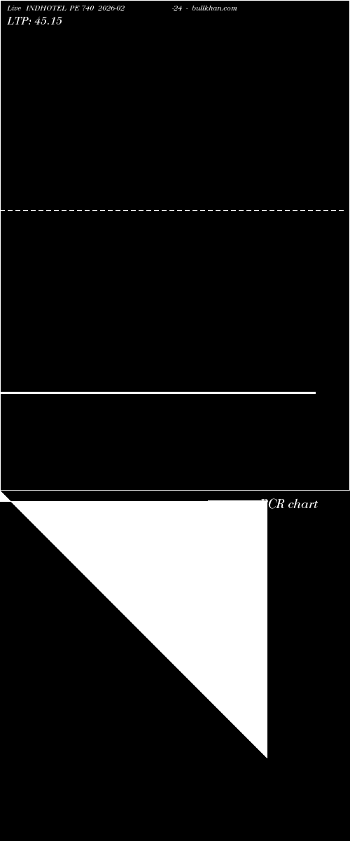  option chart INDHOTEL PE 740 2026-02-24 