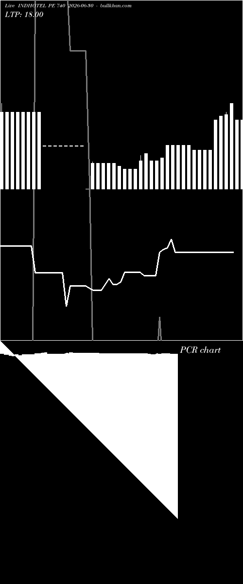  option chart INDHOTEL PE 740 2026-06-30 