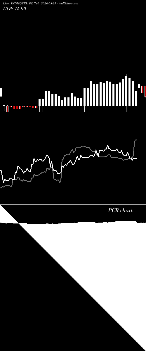  option chart INDHOTEL PE 740 2026-08-25 