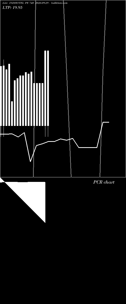  option chart INDHOTEL PE 740 2026-09-29 