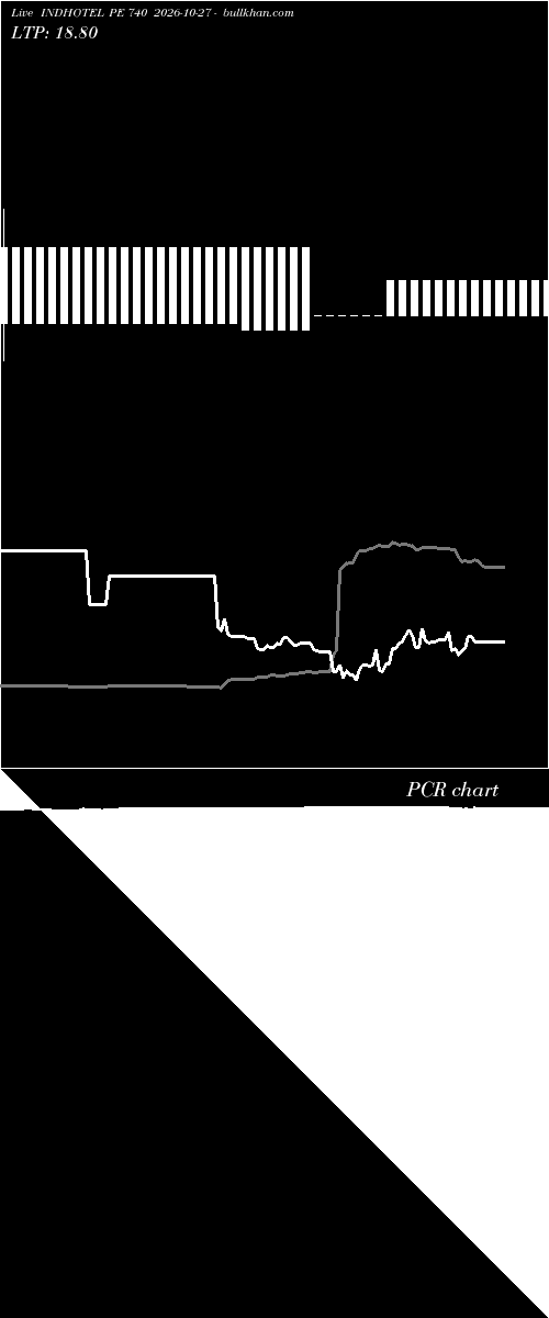  option chart INDHOTEL PE 740 2026-10-27 