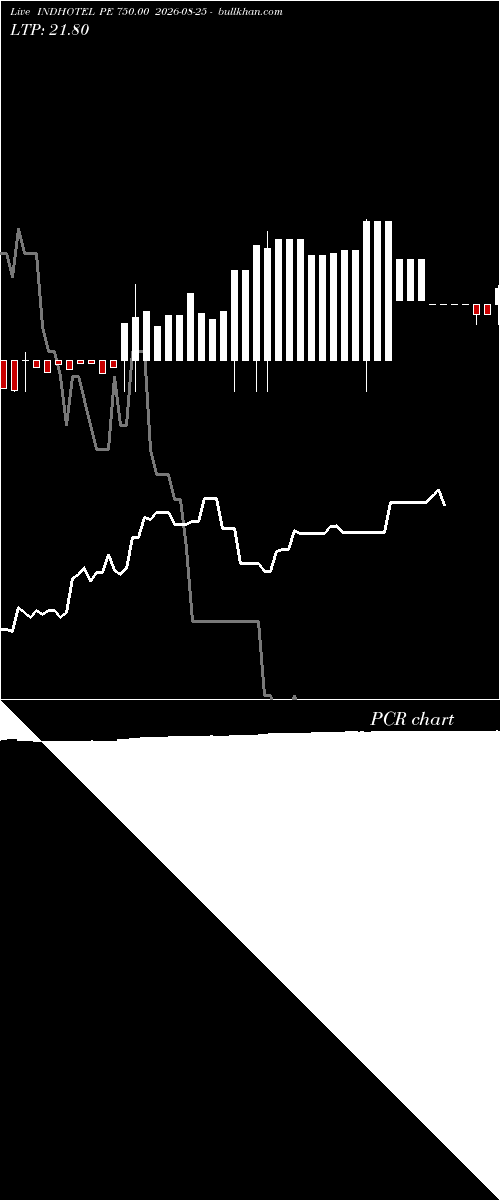  option chart INDHOTEL PE 750.00 2026-08-25 