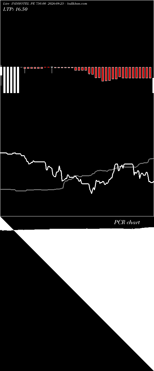  option chart INDHOTEL PE 750.00 2026-08-25 
