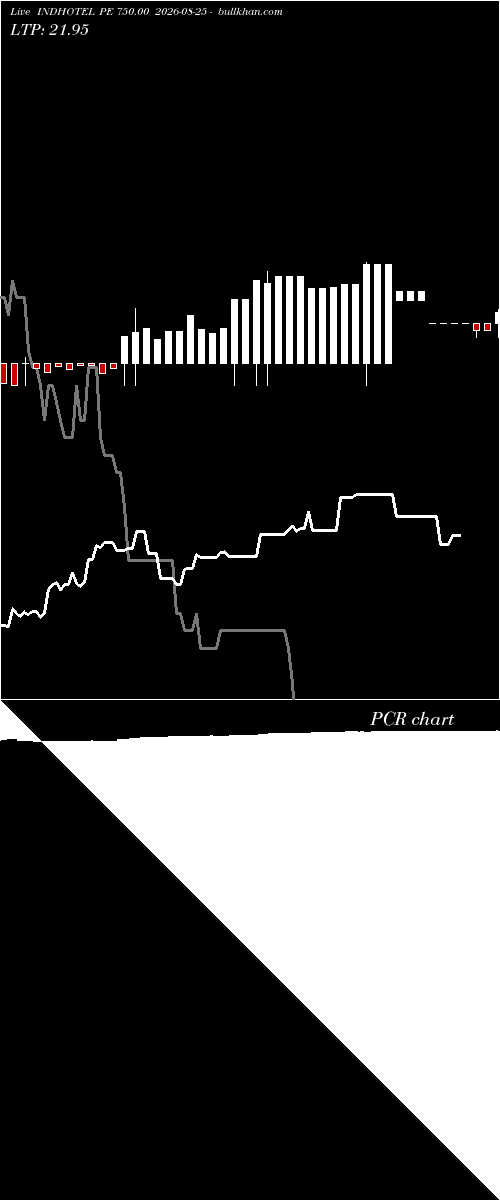  option chart INDHOTEL PE 750.00 2026-08-25 