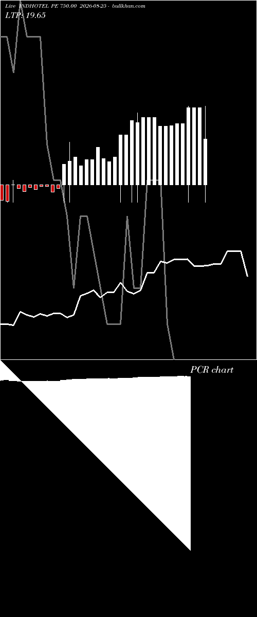  option chart INDHOTEL PE 750.00 2026-08-25 