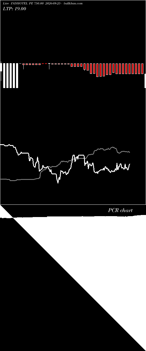  option chart INDHOTEL PE 750.00 2026-08-25 