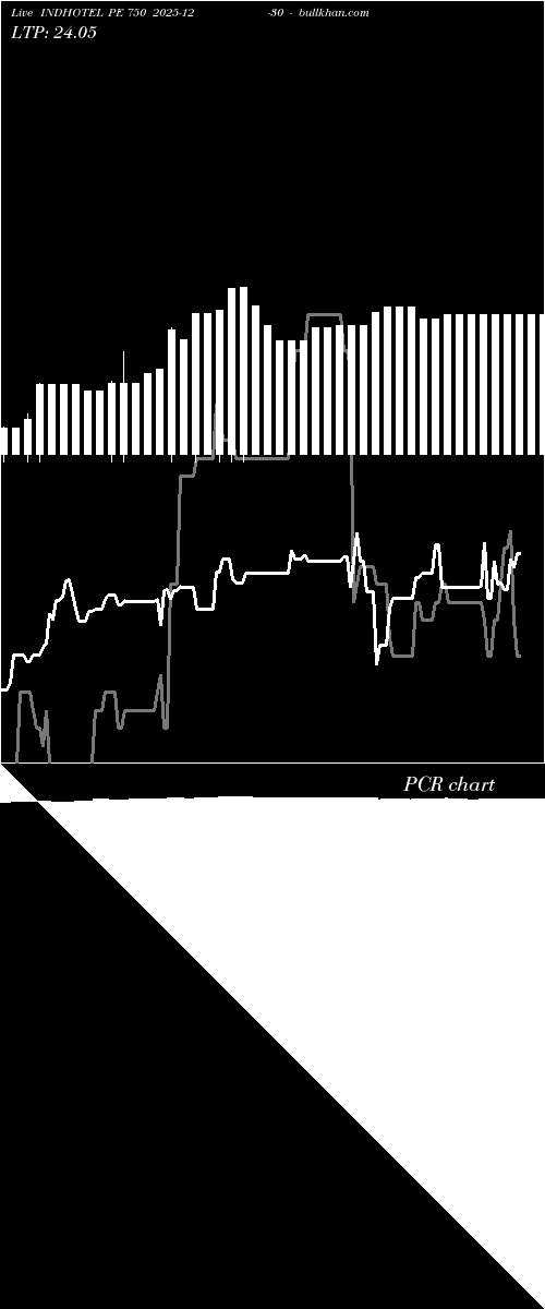  option chart INDHOTEL PE 750 2025-12-30 