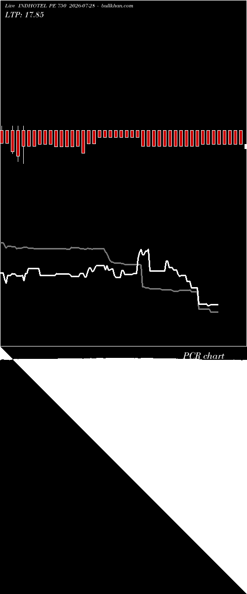  option chart INDHOTEL PE 750 2026-07-28 