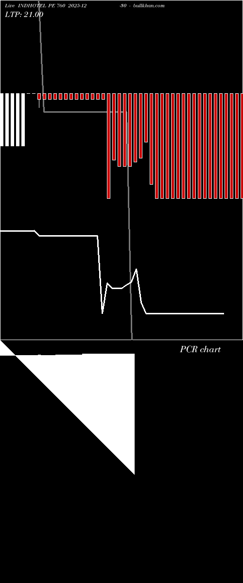  option chart INDHOTEL PE 760 2025-12-30 