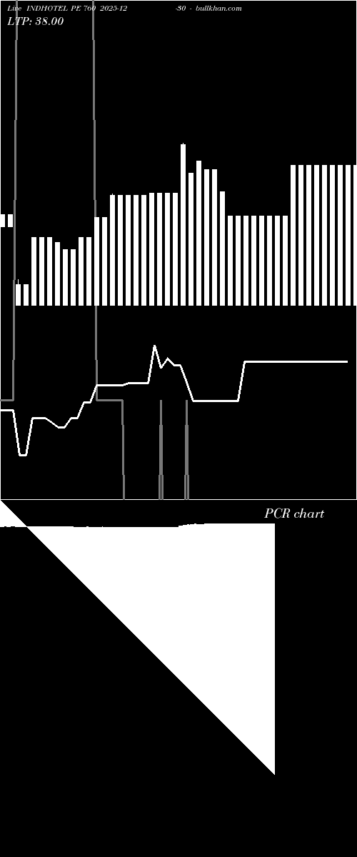  option chart INDHOTEL PE 760 2025-12-30 