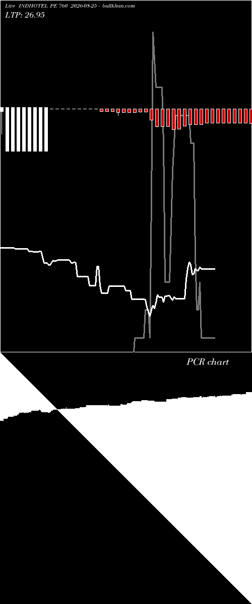  option chart INDHOTEL PE 760 2026-08-25 