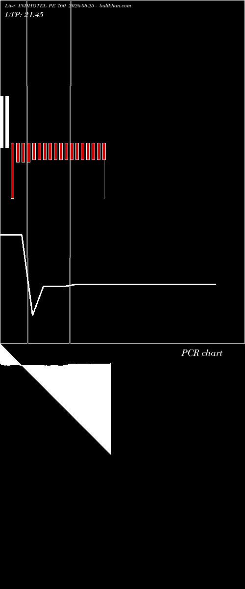  option chart INDHOTEL PE 760 2026-08-25 