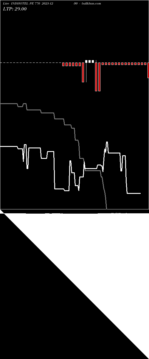  option chart INDHOTEL PE 770 2025-12-30 