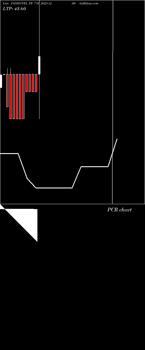  option chart INDHOTEL PE 770 2025-12-30 