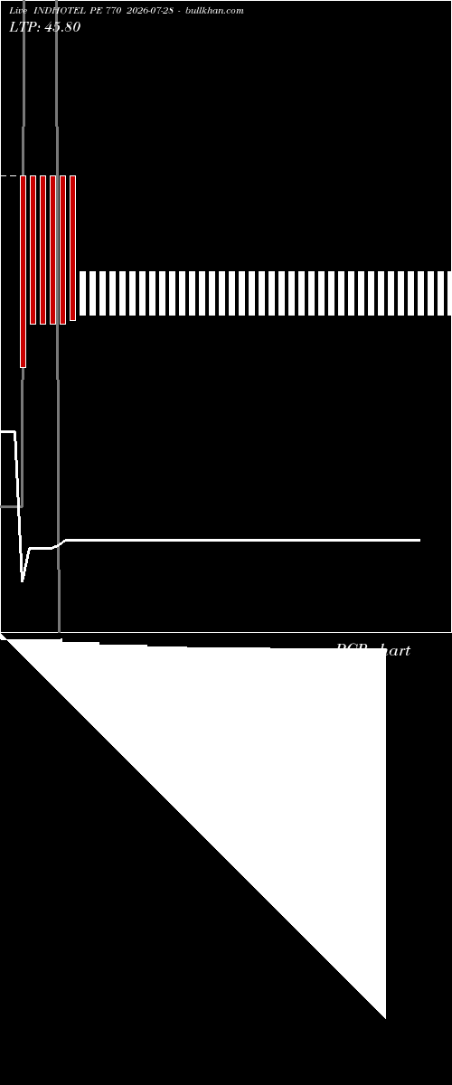  option chart INDHOTEL PE 770 2026-07-28 