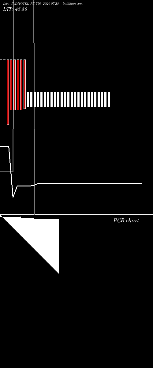  option chart INDHOTEL PE 770 2026-07-28 