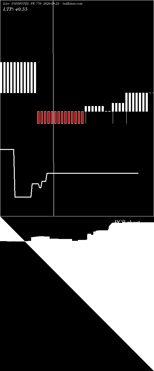  option chart INDHOTEL PE 770 2026-08-25 