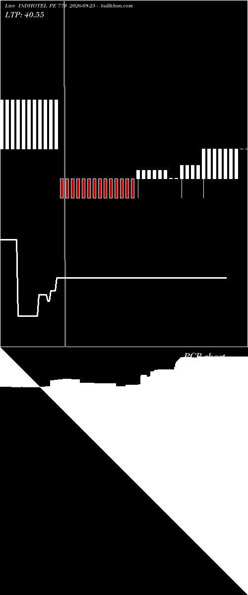  option chart INDHOTEL PE 770 2026-08-25 