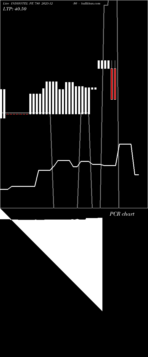  option chart INDHOTEL PE 780 2025-12-30 