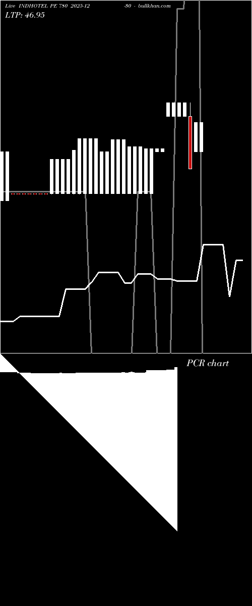  option chart INDHOTEL PE 780 2025-12-30 