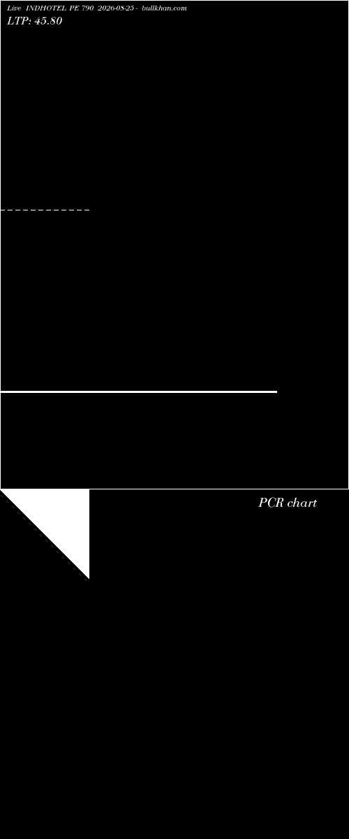  option chart INDHOTEL PE 790 2026-08-25 
