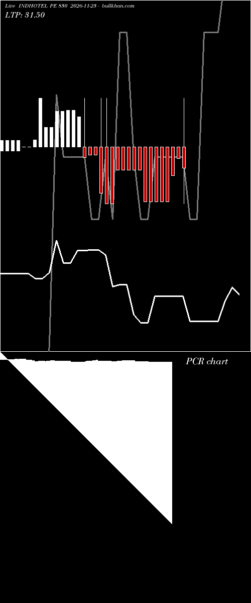  option chart INDHOTEL PE 830 2026-11-23 