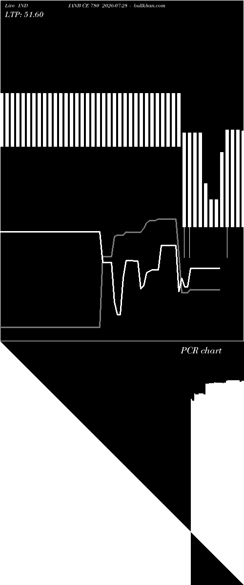 option chart INDIANB CE 780 2026-07-28 