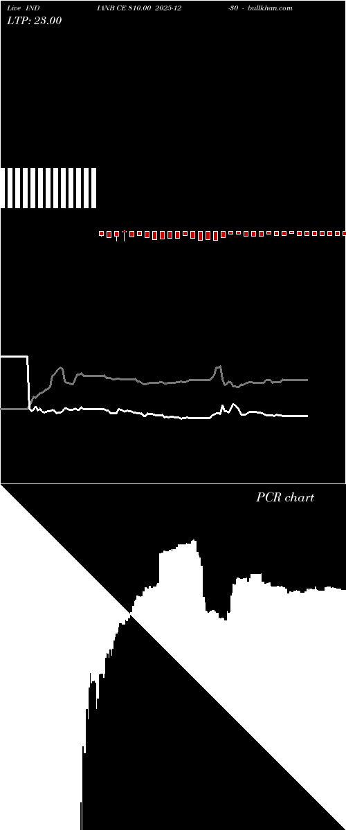 option chart INDIANB CE 810.00 2025-12-30 