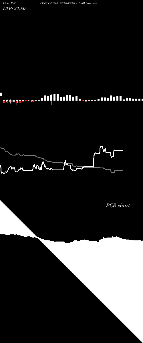  option chart INDIANB CE 810 2026-05-26 